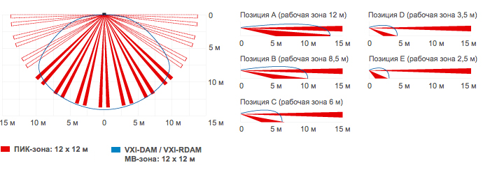 схема радиуса действия