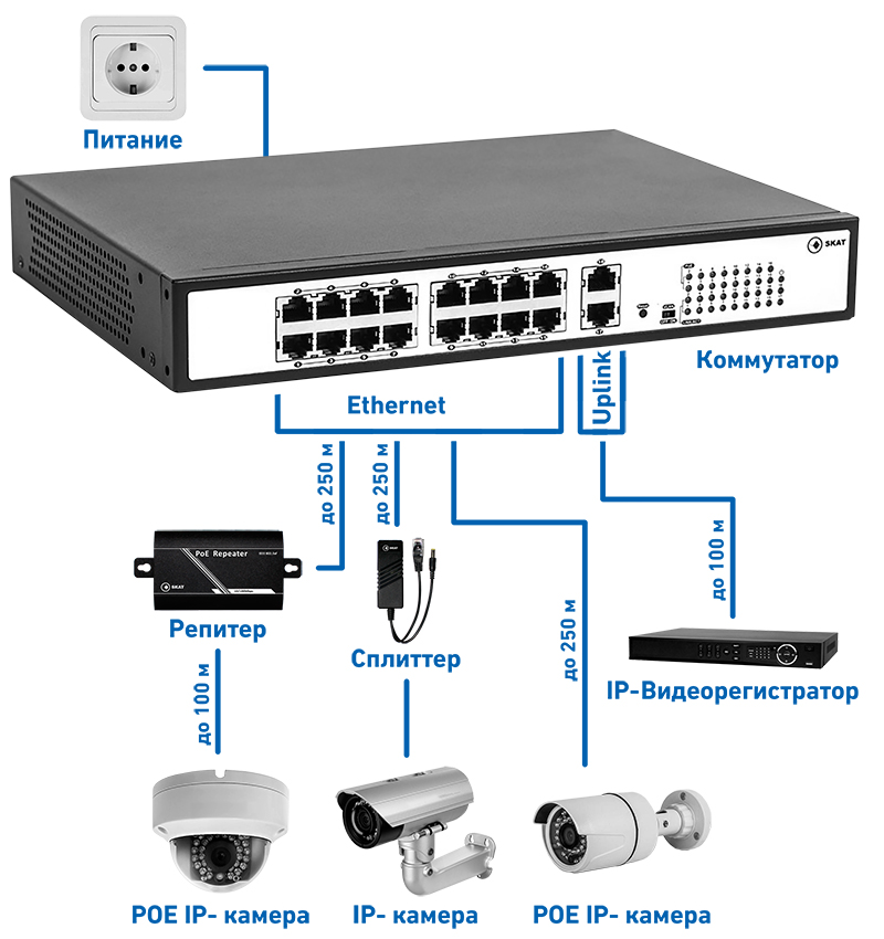 Какой кабель для подключения к коммутатору ≡ SKAT PoE-16E-2G (2024) 16 портовый коммутатор c PoE купить: цена 0 РУБ в Санкт