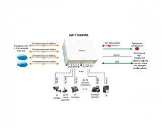 OSNOVO SW-71604/WL уличный управляемый (L2+) коммутатор Gigabit Ethernet на 20 портов фото