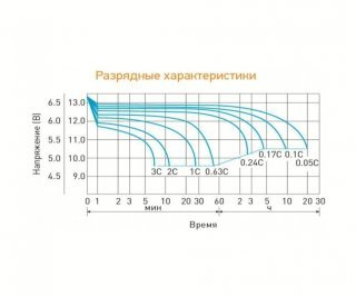 DELTA DT 12022 аккумулятор фото