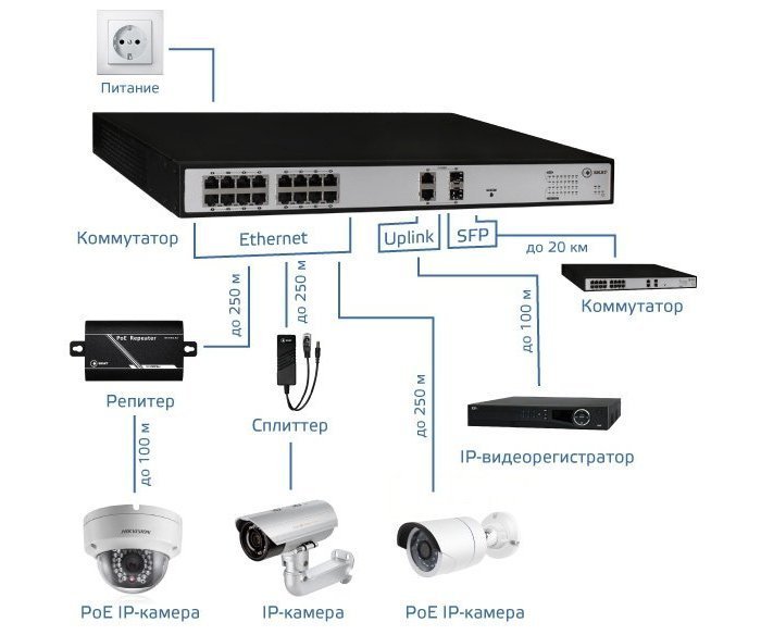 Ip регистратор poe. Цифровой видеорегистратор для видеонаблюдения схема подключения. Коммутатор для камер видеонаблюдения схема подключения. POE коммутатор Fox для IP камер. POE коммутатор для IP камер TP-link.